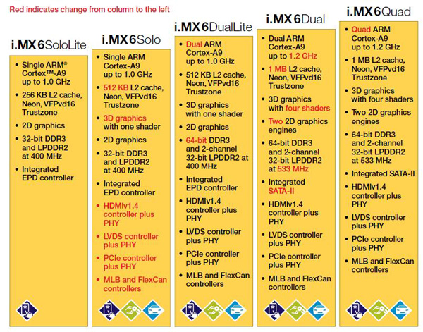 Freescale complex peripherals and interfaces